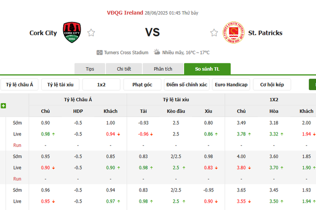 Nhận định, soi kèo Cork City vs St.Patricks, 01h45 ngày 28/06 5 Tỷ lệ kèo chi tiết trận Cork City vs St.Patricks