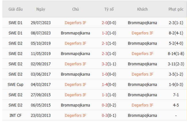 Nhận định, soi kèo Degerfors IF vs Brommapojkarna, 19h00 ngày 29/06 4 Thành tích đối đầu gần đây Degerfors IF vs Brommapojkarna