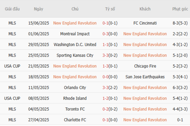 Thống kê 10 trận gần nhất của New England Revolution