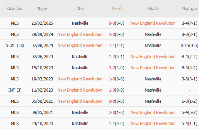 Thành tích đối đầu gần đây New England Revolution vs Nashville