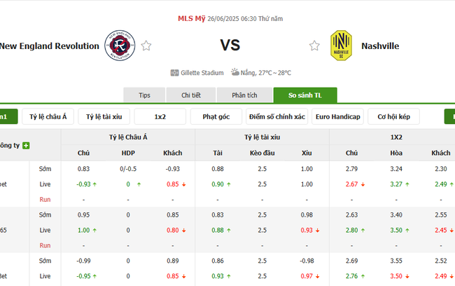 Tỷ lệ kèo chi tiết trận New England Revolution vs Nashville