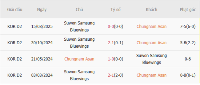 Thành tích đối đầu gần đây Chungnam Asan vs Suwon Samsung Bluewings