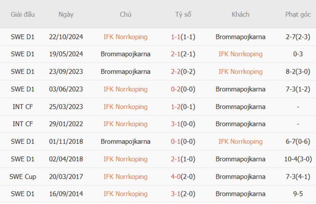 Nhận định, soi kèo IFK Norrkoping vs Brommapojkarna, 0h00 ngày 08/07 4 Thành tích đối đầu gần đây IFK Norrkoping vs Brommapojkarna