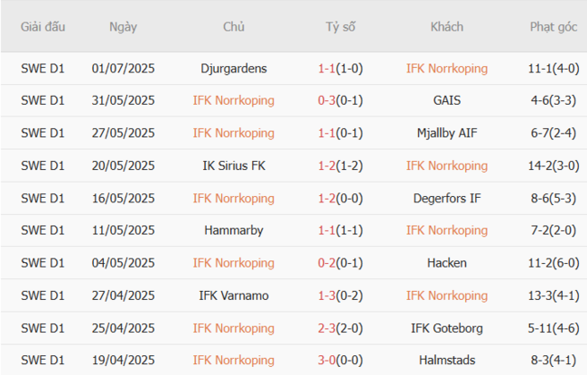 Nhận định, soi kèo IFK Norrkoping vs Brommapojkarna, 0h00 ngày 08/07 2 Thống kê 10 trận gần nhất của IFK Norrkoping