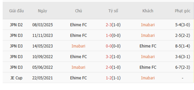 Nhận định soi kèo Imabari vs Ehime FC, 16h05 ngày 12/07 4 Thành tích đối đầu gần đây Imabari vs Ehime FC