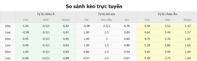 Tỷ lệ kèo chi tiết trận Nữ Bồ Đào Nha vs Nữ Ý