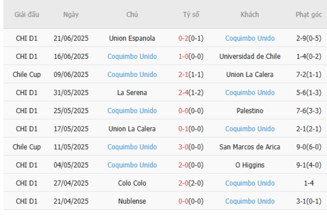 Thống kê 10 trận gần nhất của Coquimbo Unido 